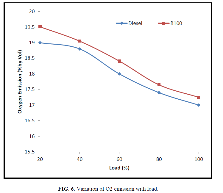 international-journal-of-chemical-sciences-Variation-O2-emission-load