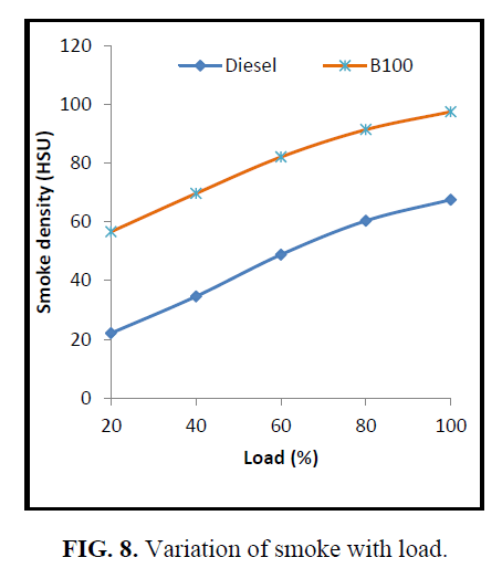 international-journal-of-chemical-sciences-Variation-smoke-load