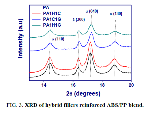 international-journal-of-chemical-sciences-XRD-hybrid-fillers-reinforced