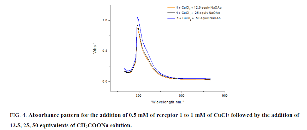 international-journal-of-chemical-sciences-absorbance