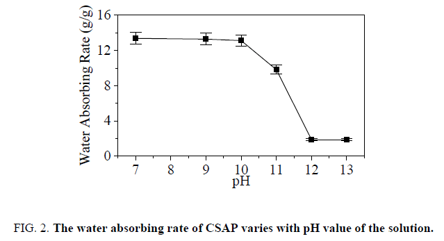 international-journal-of-chemical-sciences-absorbing