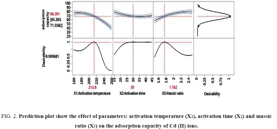 international-journal-of-chemical-sciences-adsorption