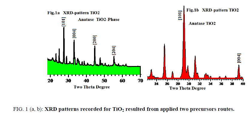 international-journal-of-chemical-sciences-anatase-tetragonal