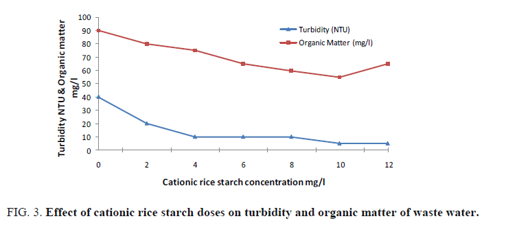 international-journal-of-chemical-sciences-cationic