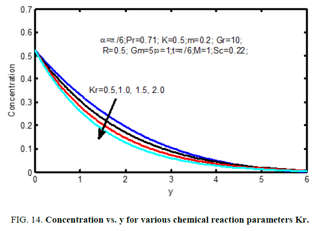 international-journal-of-chemical-sciences-chemical-reaction-parameters