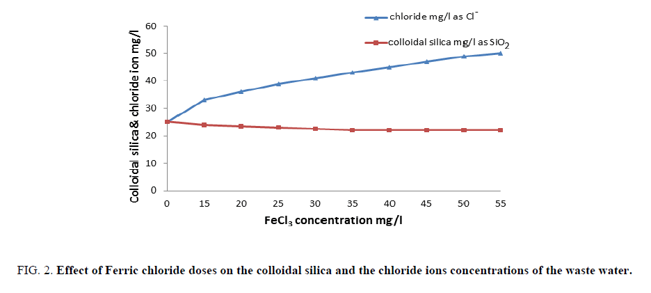 international-journal-of-chemical-sciences-colloidal