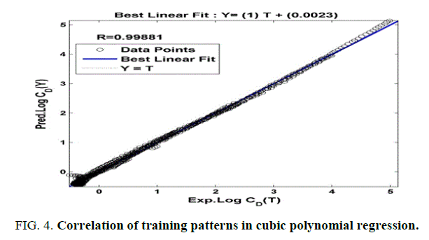 international-journal-of-chemical-sciences-cubic-polynomial-regression