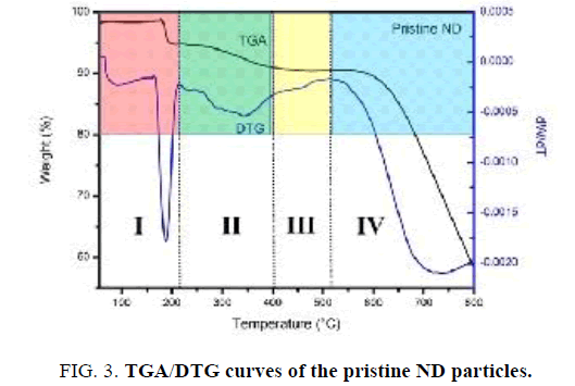 international-journal-of-chemical-sciences-curves