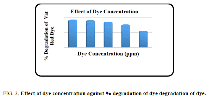 international-journal-of-chemical-sciences-degradation