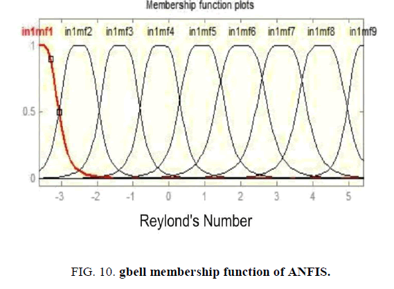 international-journal-of-chemical-sciences-gbell-membership-function-ANFIS