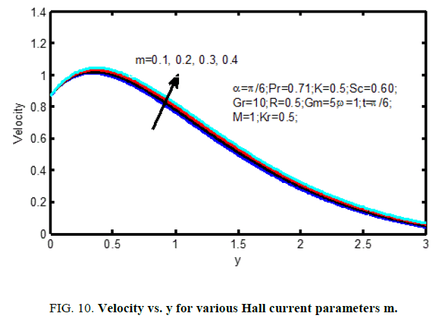 international-journal-of-chemical-sciences-hall-current-parameters