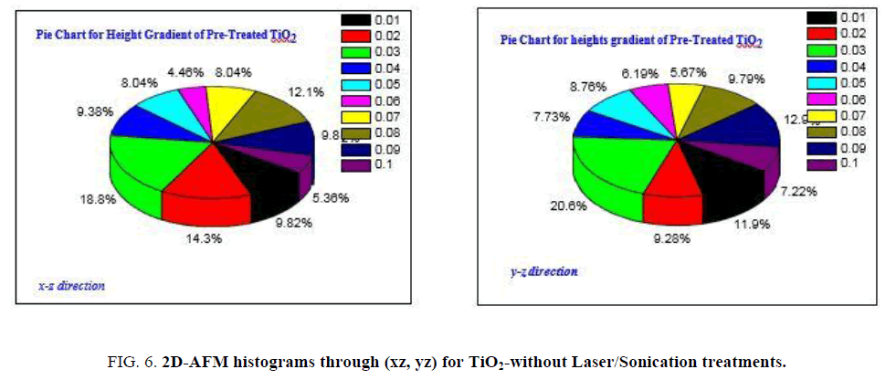 international-journal-of-chemical-sciences-histograms