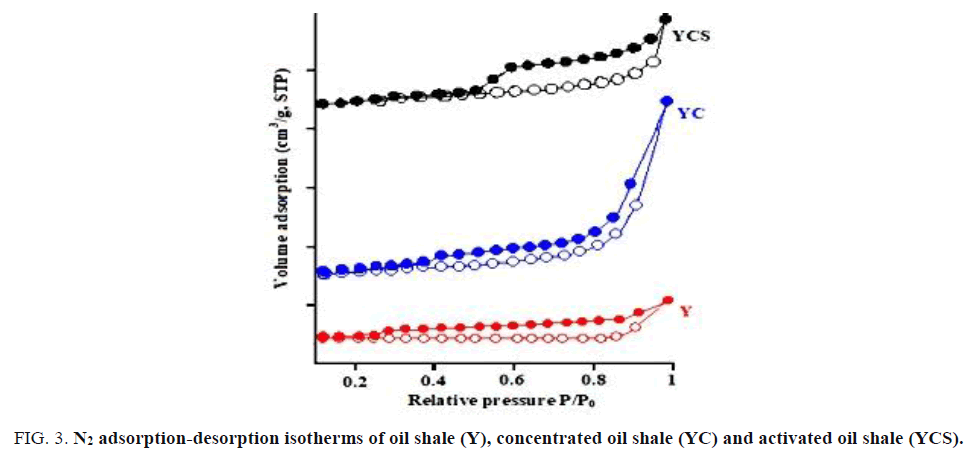 international-journal-of-chemical-sciences-isotherms