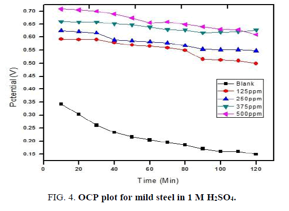 international-journal-of-chemical-sciences-mild