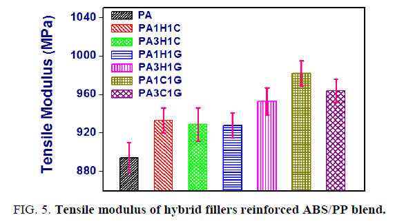 international-journal-of-chemical-sciences-modulus-hybrid-fillers-reinforced