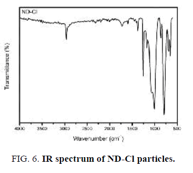 international-journal-of-chemical-sciences-particles