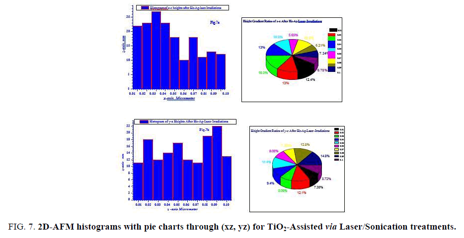 international-journal-of-chemical-sciences-pie-charts