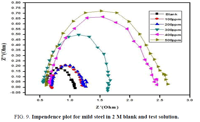 international-journal-of-chemical-sciences-plot