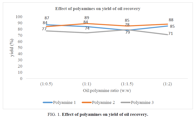 international-journal-of-chemical-sciences-polyamines