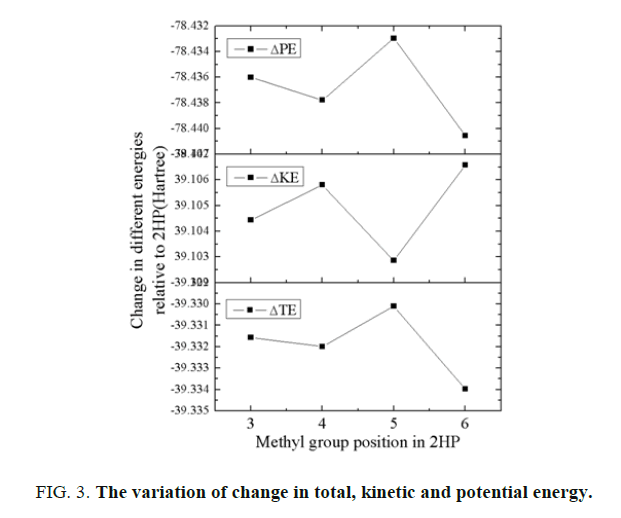 international-journal-of-chemical-sciences-potentia