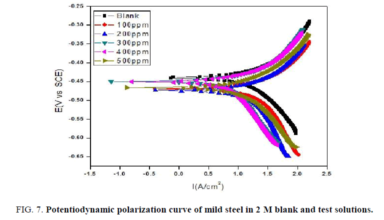 international-journal-of-chemical-sciences-potentiodynamic