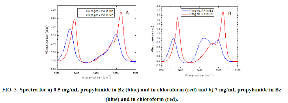 international-journal-of-chemical-sciences-propylamide-chloroform