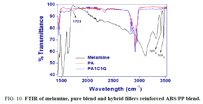 international-journal-of-chemical-sciences-pure-blend-hybrid-fillers