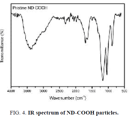 international-journal-of-chemical-sciences-spectrum