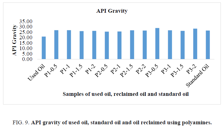 international-journal-of-chemical-sciences-standard-oil