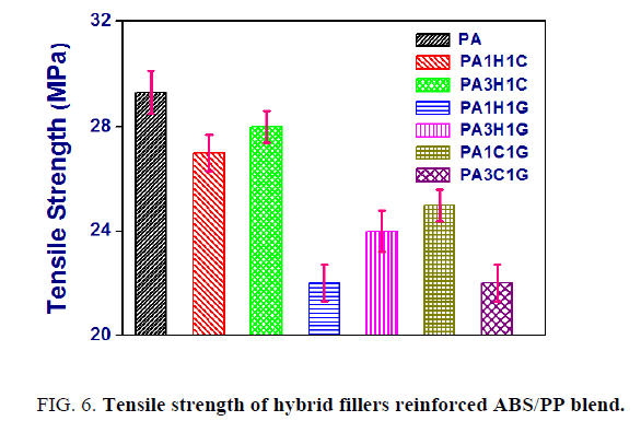 international-journal-of-chemical-sciences-strength-hybrid-fillers-reinforced