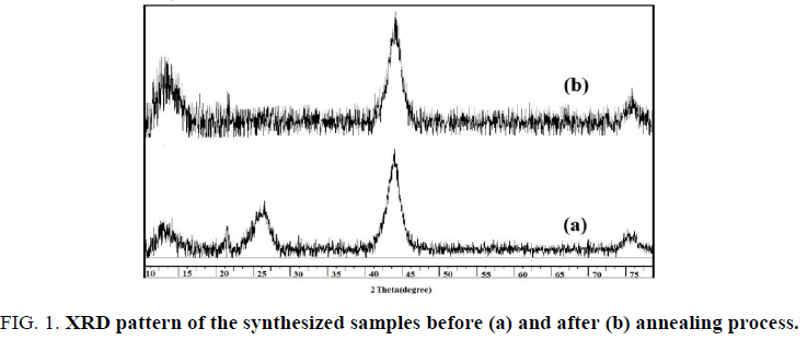 international-journal-of-chemical-sciences-synthesized