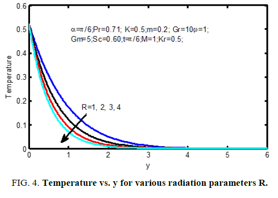 international-journal-of-chemical-sciences-temperature