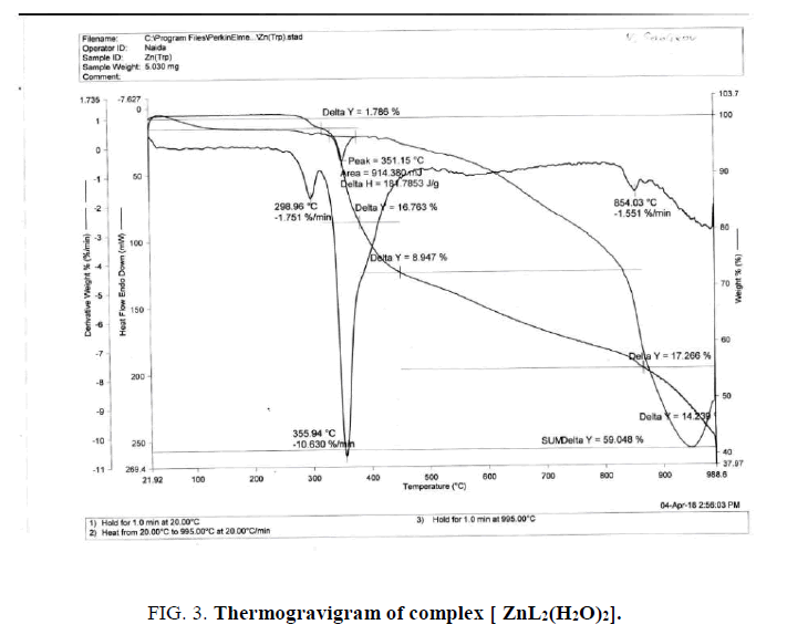 international-journal-of-chemical-sciences-thermogravigram