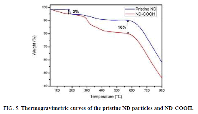 international-journal-of-chemical-sciences-thermogravimetric