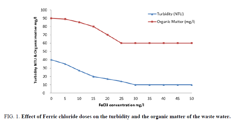 international-journal-of-chemical-sciences-turbidity