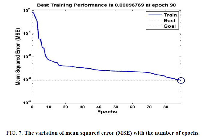 international-journal-of-chemical-sciences-variation-mean-squared-error