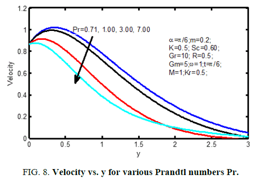 international-journal-of-chemical-sciences-various-Prandtl-numbers