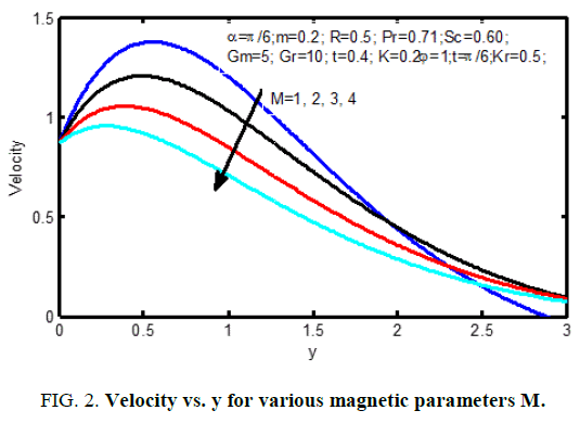 international-journal-of-chemical-sciences-various-magnetic-parameters