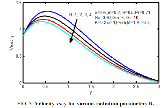 international-journal-of-chemical-sciences-various-radiation-parameters