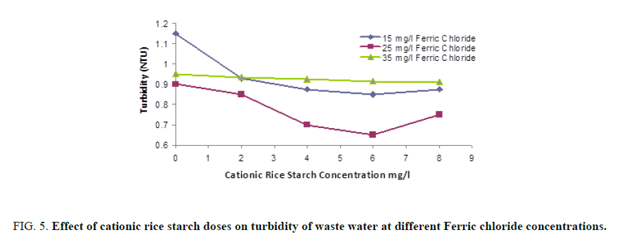 international-journal-of-chemical-sciences-waste