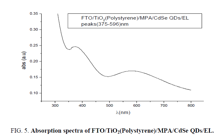 materials-science-Absorption-spectra