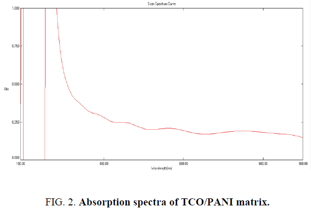 materials-science-Absorption-spectra-matrix
