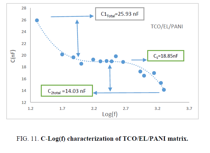 materials-science-C-Log(f)-characterization