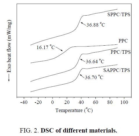 materials-science-DSC-materials