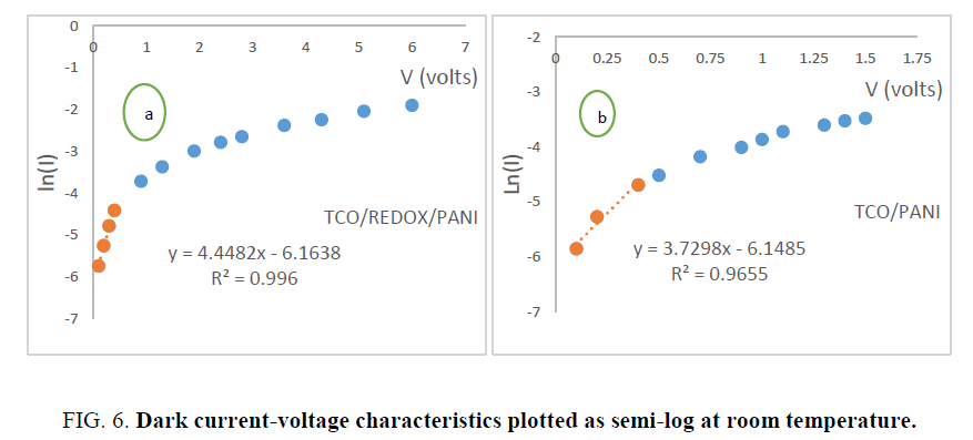 materials-science-Dark-current-voltage