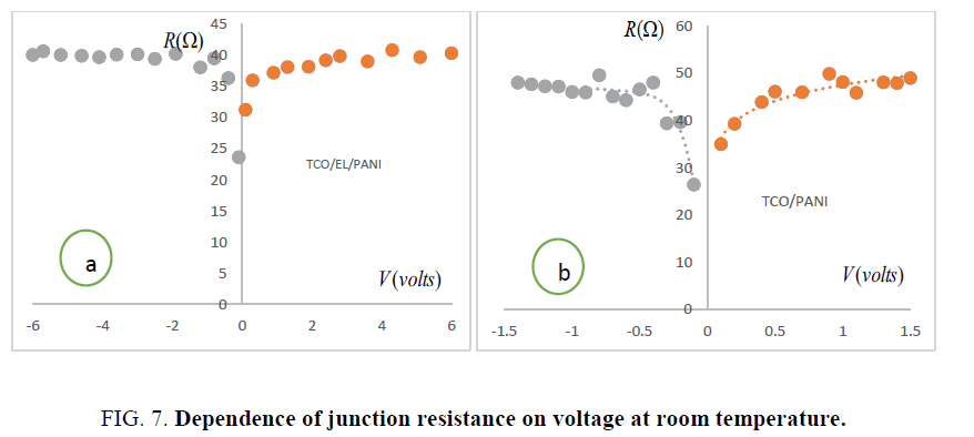 materials-science-Dependence-junction-resistance