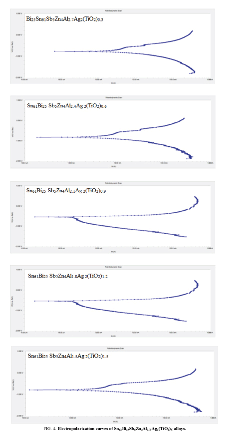 materials-science-Electropolarization-curves