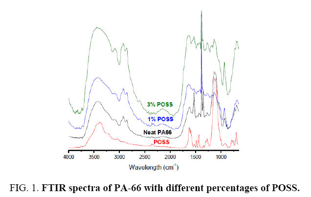 materials-science-FTIR-spectra