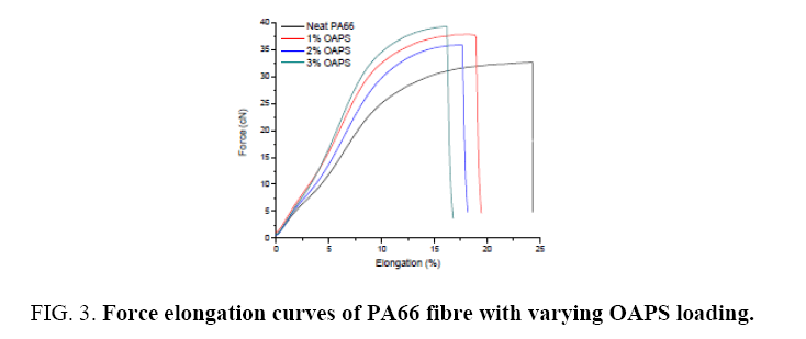 materials-science-Force-elongation