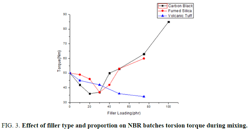 materials-science-NBR-batches